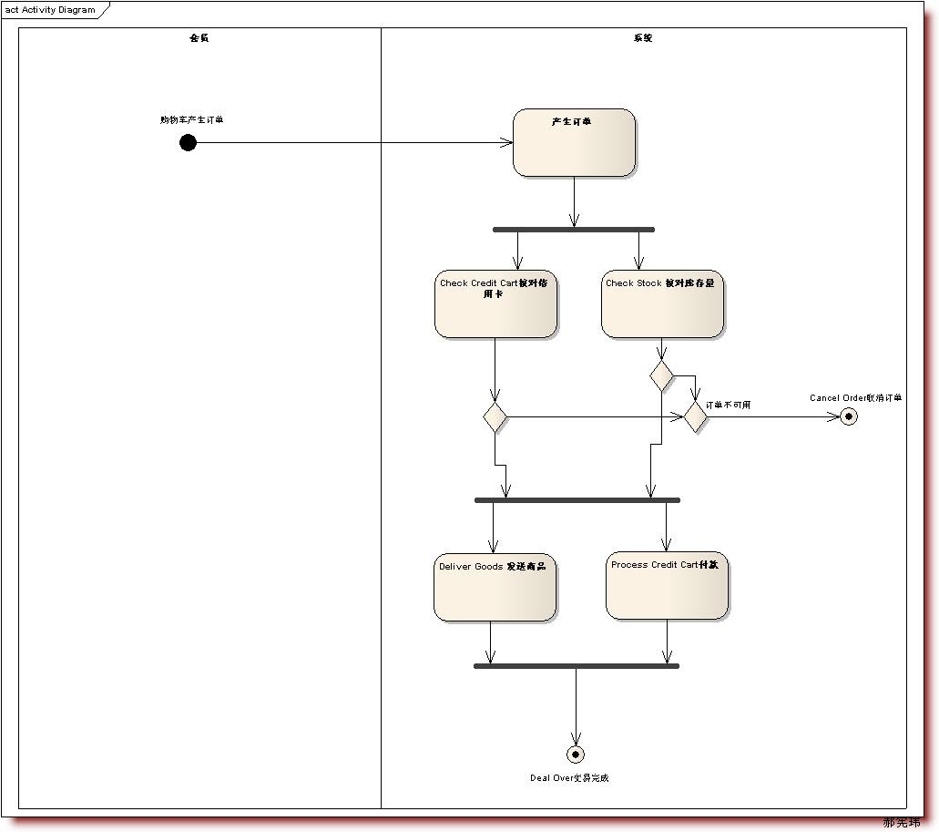 alt ActivityDiagram